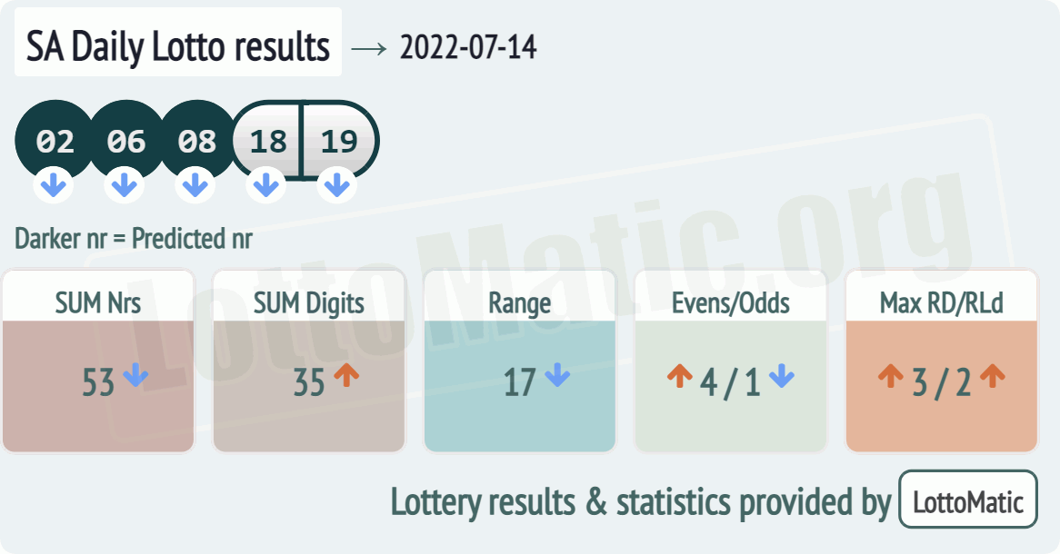 SA Daily Lotto results drawn on 2022-07-14