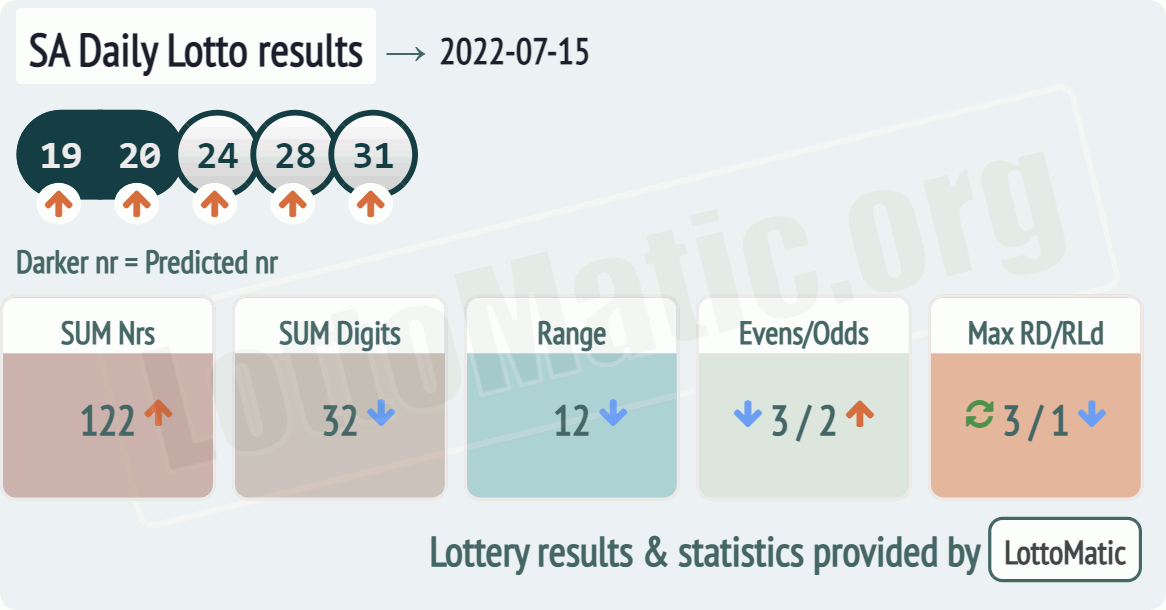 SA Daily Lotto results drawn on 2022-07-15