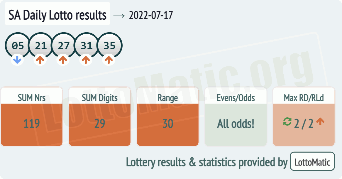 SA Daily Lotto results drawn on 2022-07-17