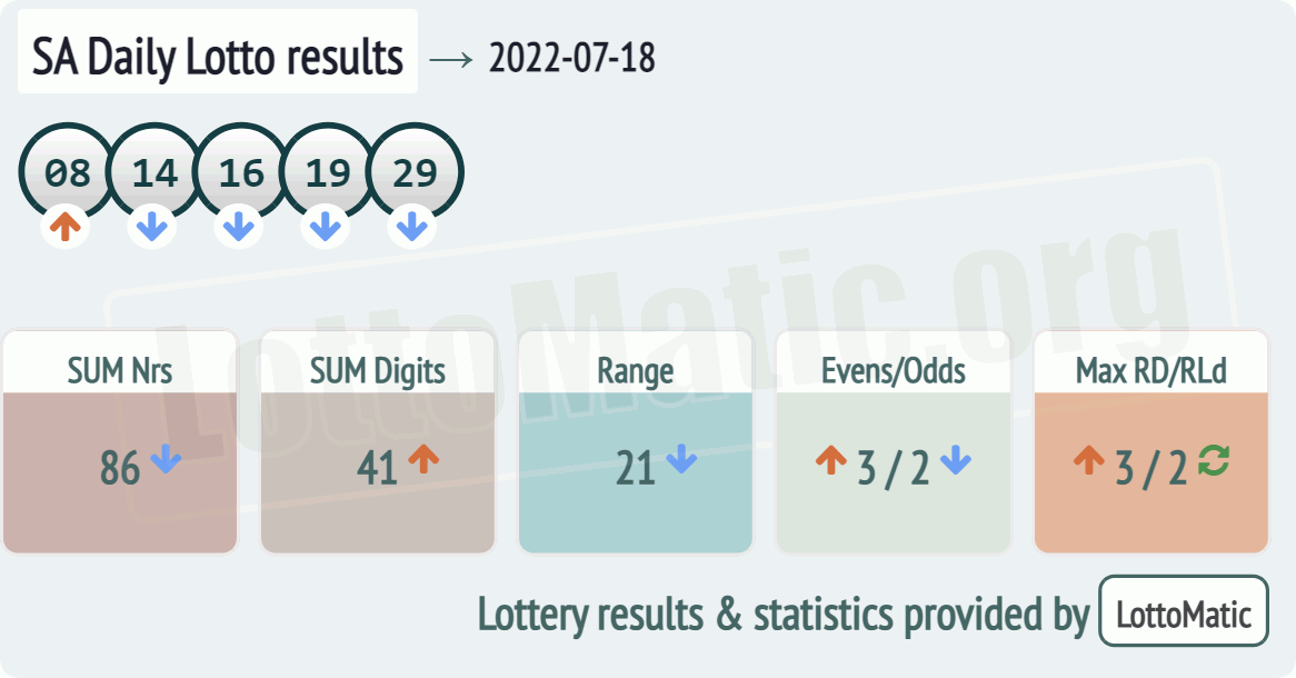 SA Daily Lotto results drawn on 2022-07-18