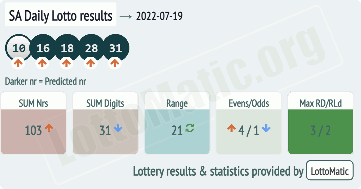 SA Daily Lotto results drawn on 2022-07-19