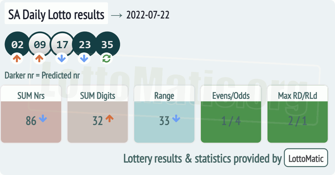 SA Daily Lotto results drawn on 2022-07-22