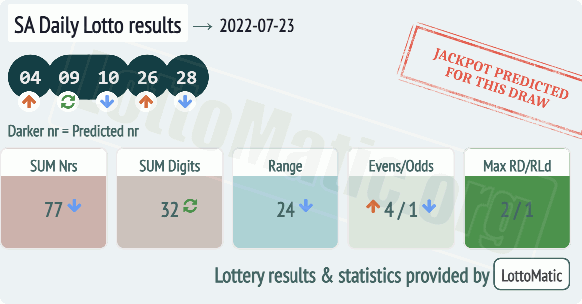 SA Daily Lotto results drawn on 2022-07-23