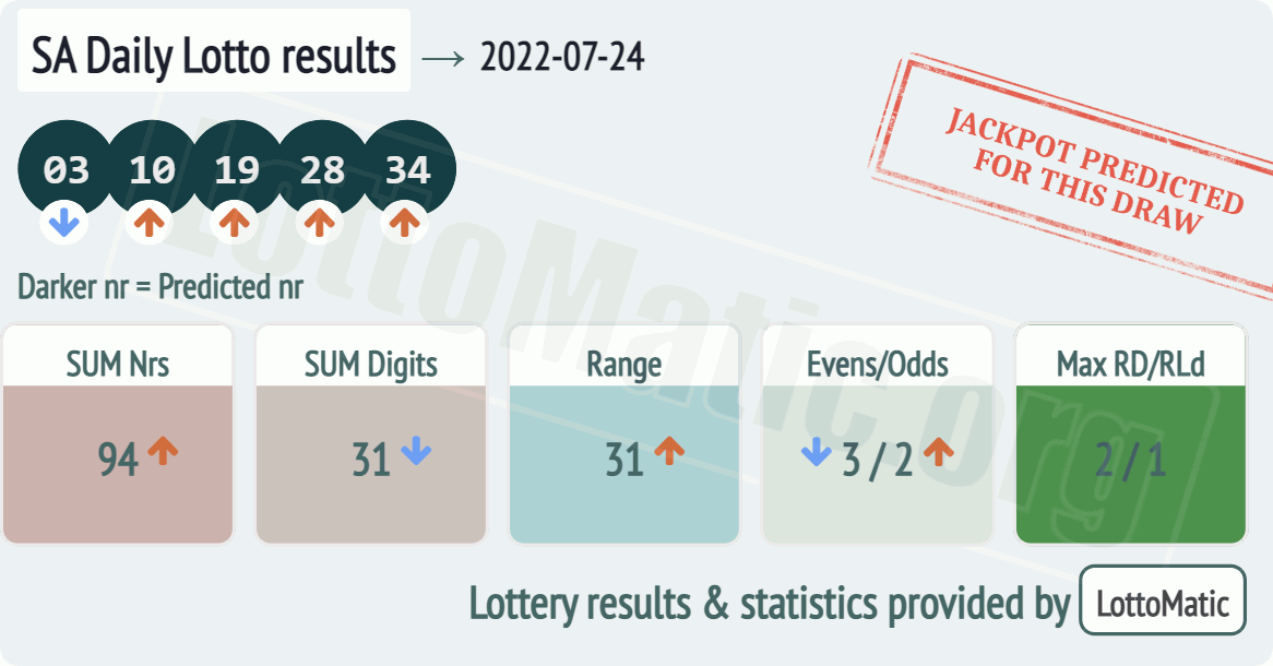 SA Daily Lotto results drawn on 2022-07-24