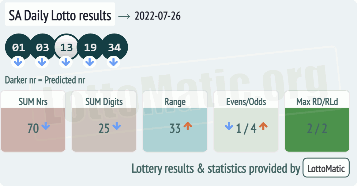 SA Daily Lotto results drawn on 2022-07-26