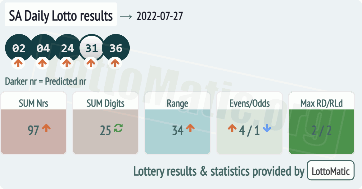 SA Daily Lotto results drawn on 2022-07-27