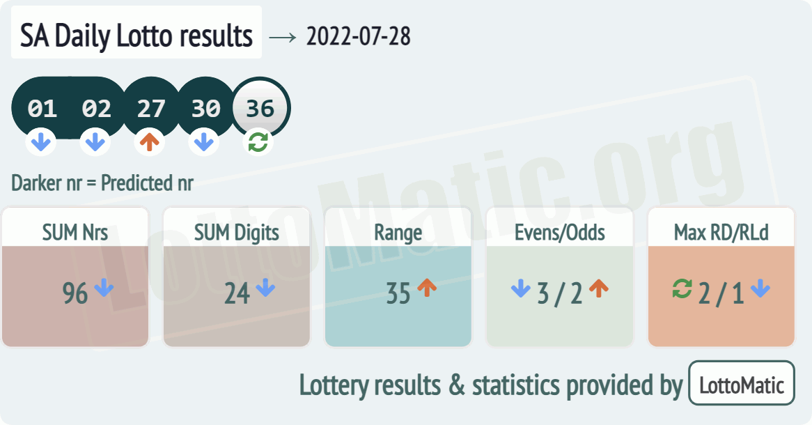 SA Daily Lotto results drawn on 2022-07-28