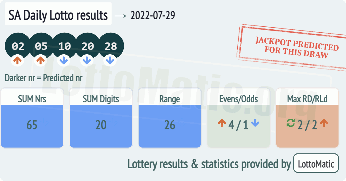 SA Daily Lotto results drawn on 2022-07-29