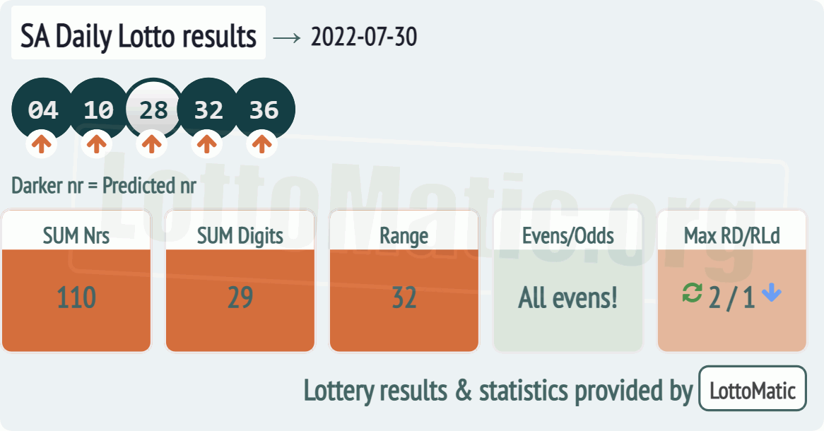 SA Daily Lotto results drawn on 2022-07-30