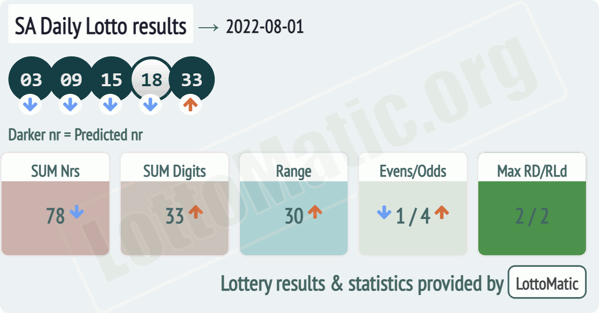 SA Daily Lotto results drawn on 2022-08-01