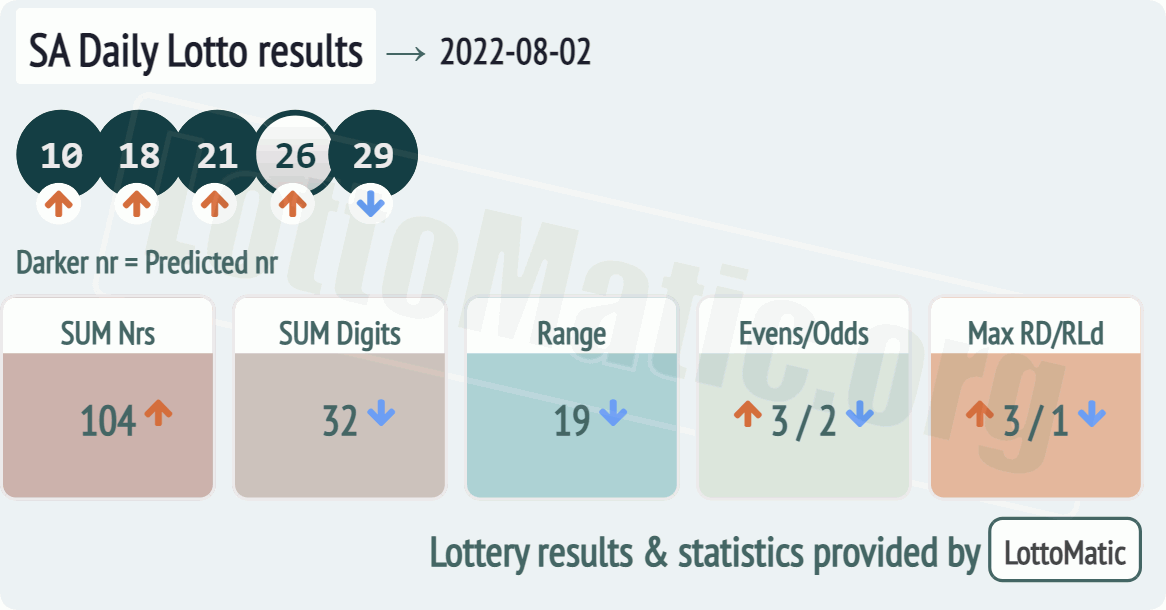 SA Daily Lotto results drawn on 2022-08-02