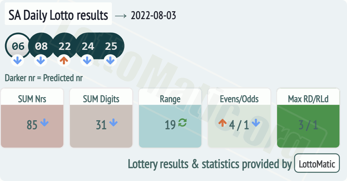 SA Daily Lotto results drawn on 2022-08-03