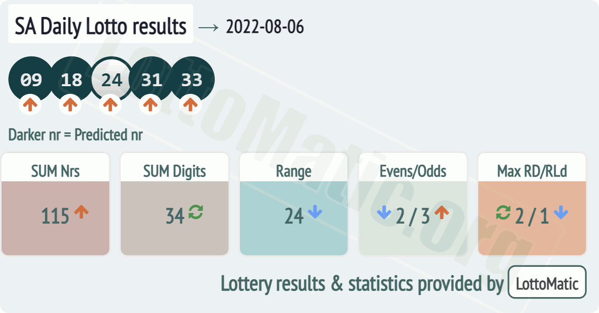 SA Daily Lotto results drawn on 2022-08-06