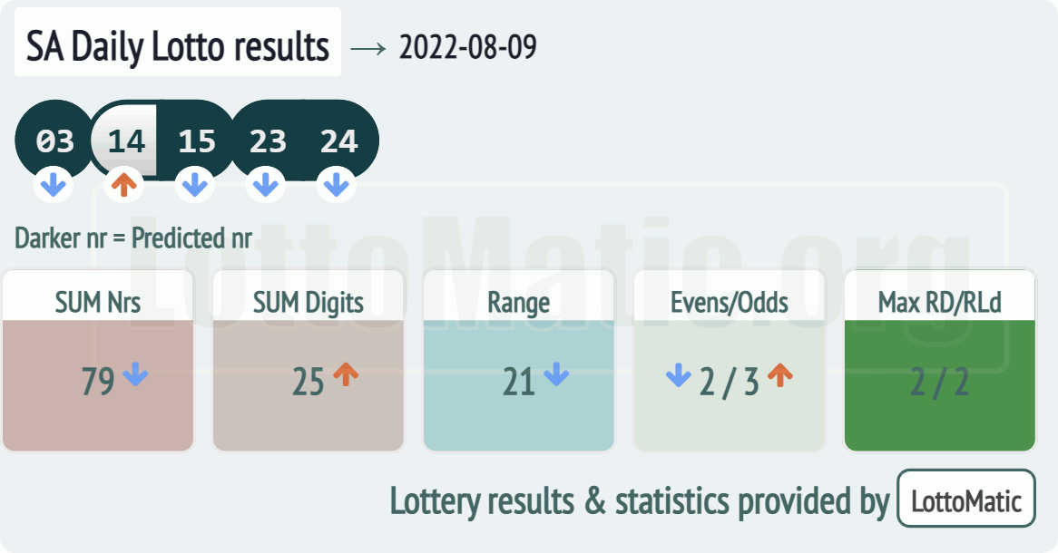 SA Daily Lotto results drawn on 2022-08-09