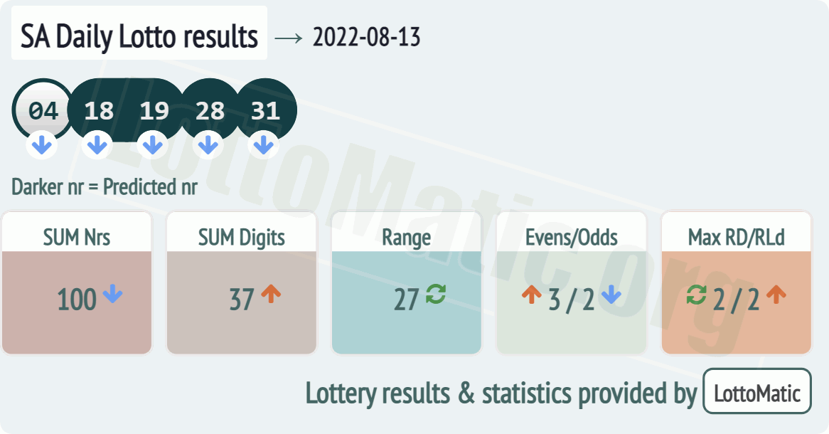 SA Daily Lotto results drawn on 2022-08-13