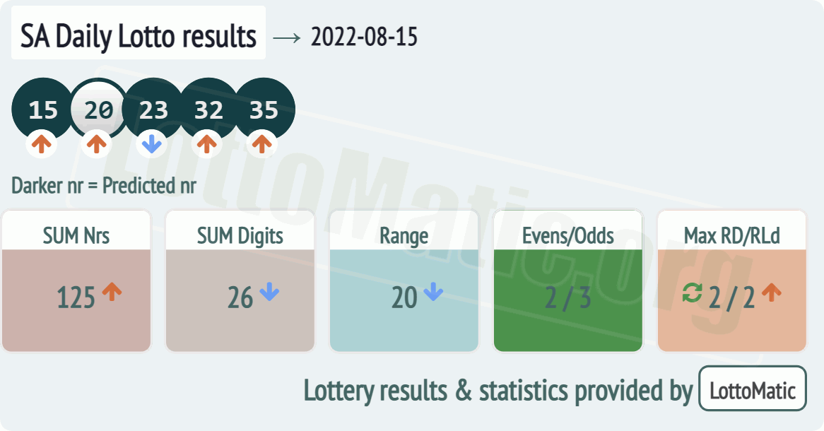 SA Daily Lotto results drawn on 2022-08-15