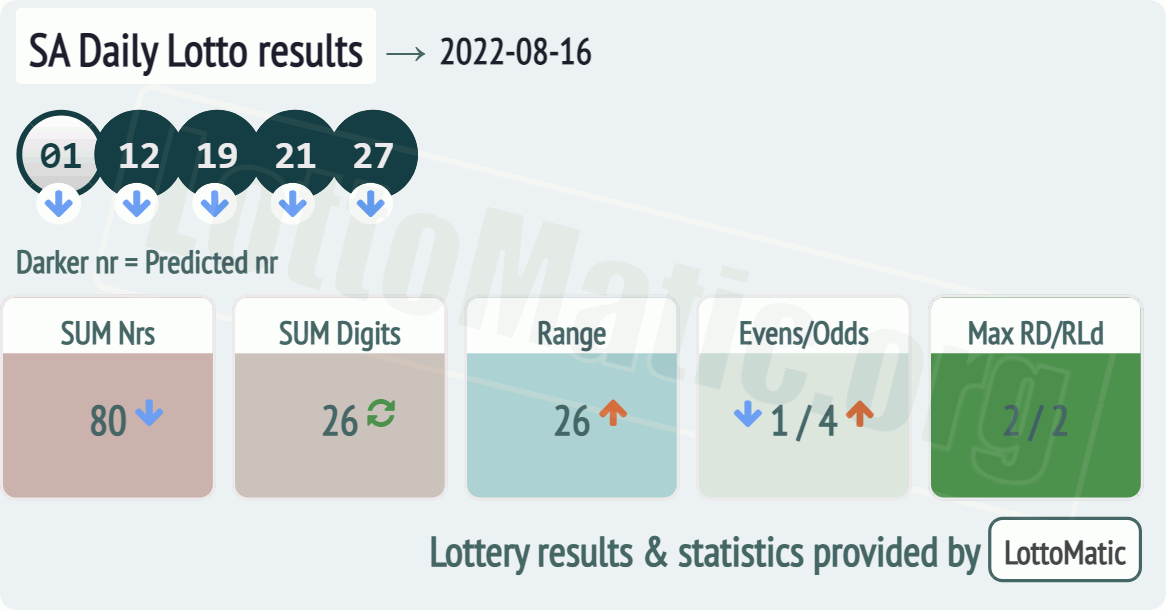 SA Daily Lotto results drawn on 2022-08-16