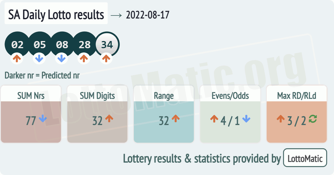 SA Daily Lotto results drawn on 2022-08-17