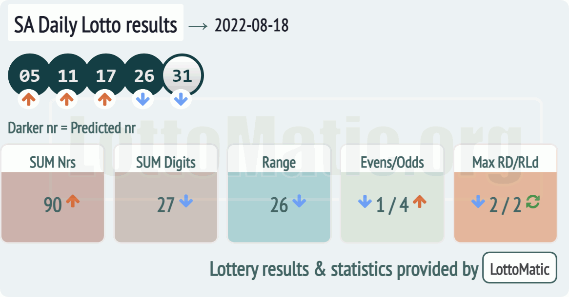 SA Daily Lotto results drawn on 2022-08-18