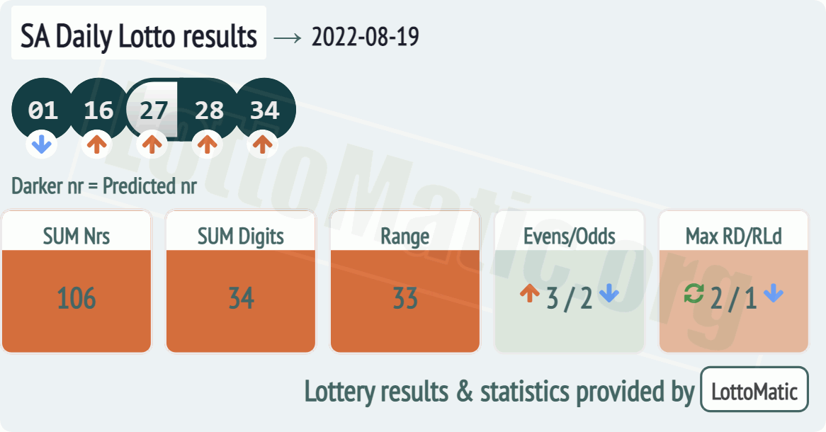 SA Daily Lotto results drawn on 2022-08-19