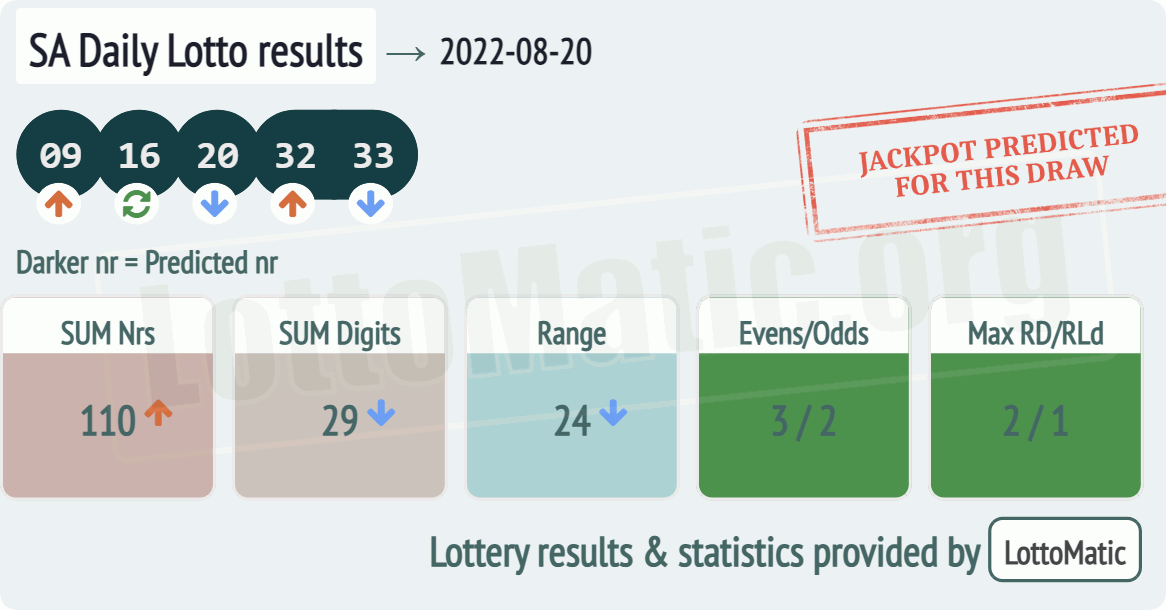 SA Daily Lotto results drawn on 2022-08-20