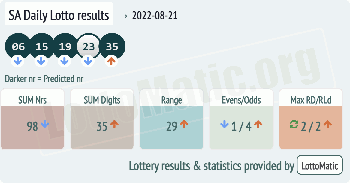 SA Daily Lotto results drawn on 2022-08-21