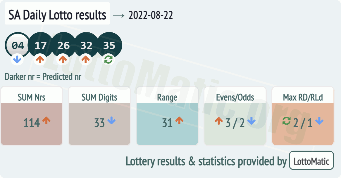 SA Daily Lotto results drawn on 2022-08-22