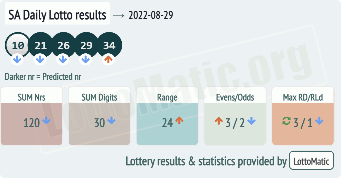 SA Daily Lotto results drawn on 2022-08-29