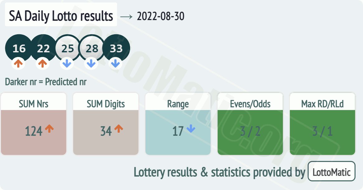 SA Daily Lotto results drawn on 2022-08-30