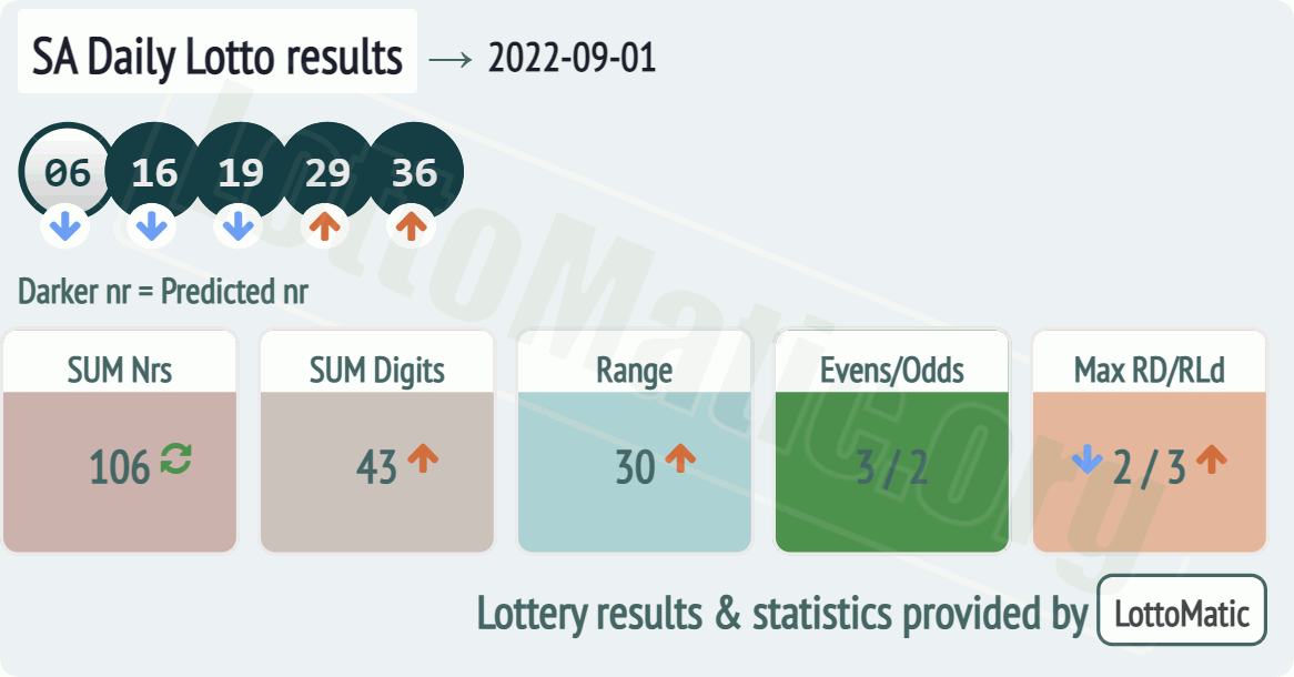 SA Daily Lotto results drawn on 2022-09-01