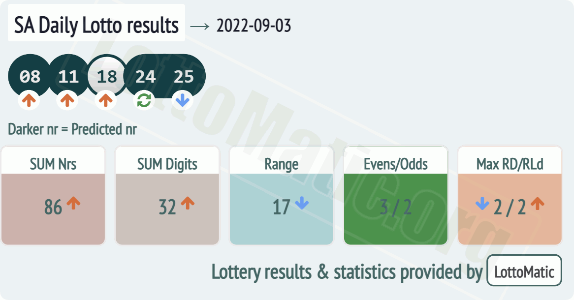 SA Daily Lotto results drawn on 2022-09-03