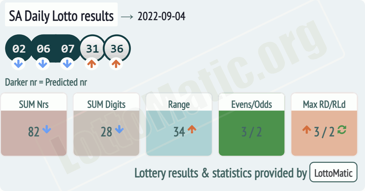 SA Daily Lotto results drawn on 2022-09-04