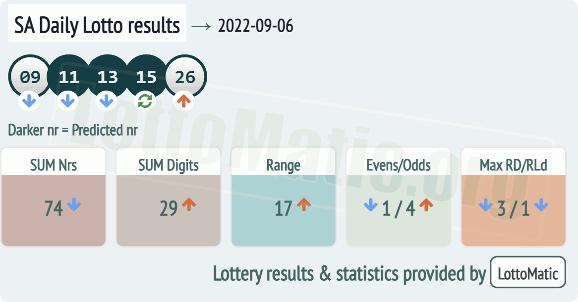 SA Daily Lotto results drawn on 2022-09-06