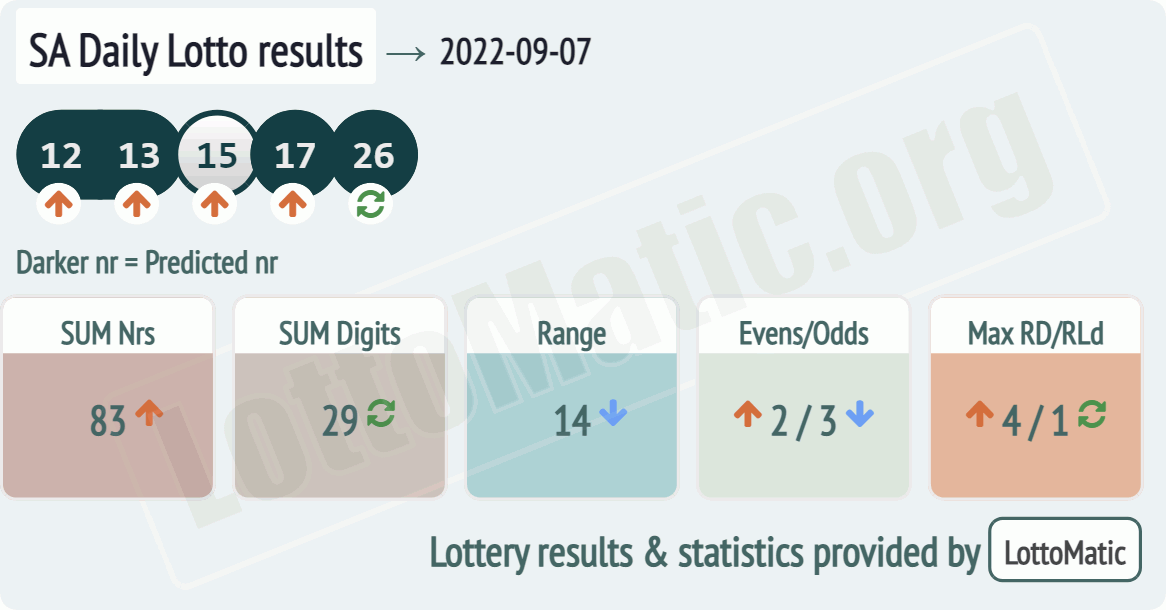 SA Daily Lotto results drawn on 2022-09-07