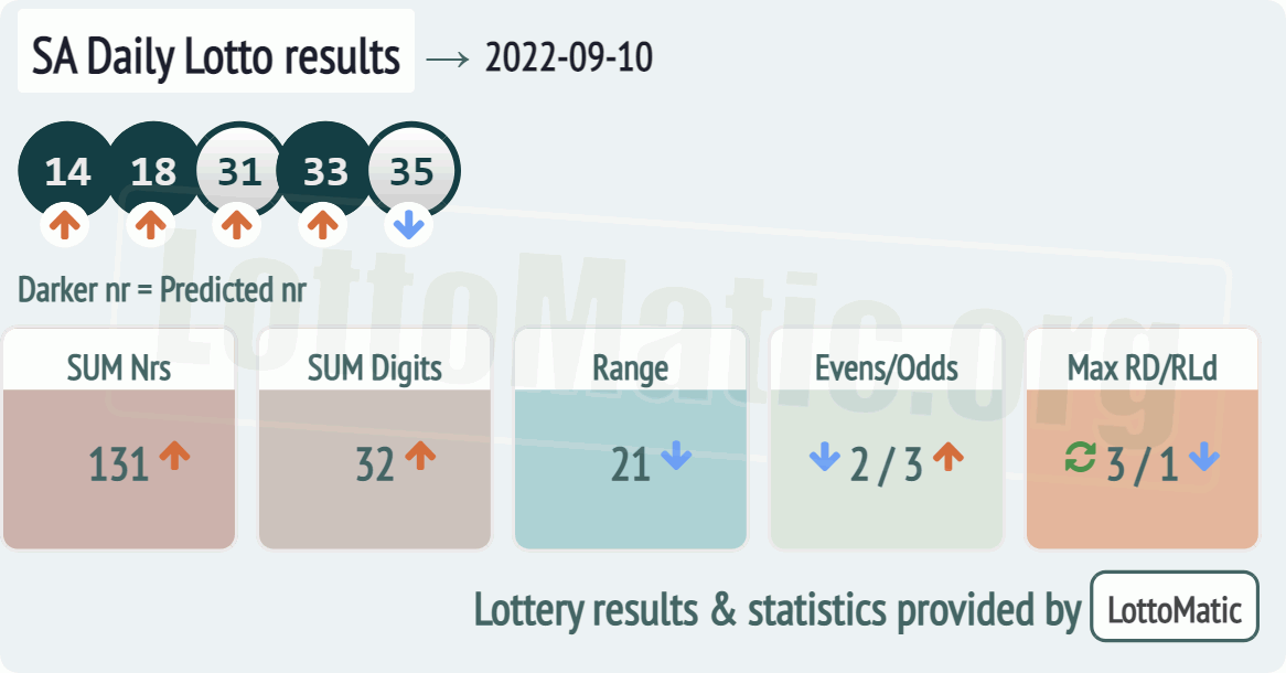 SA Daily Lotto results drawn on 2022-09-10