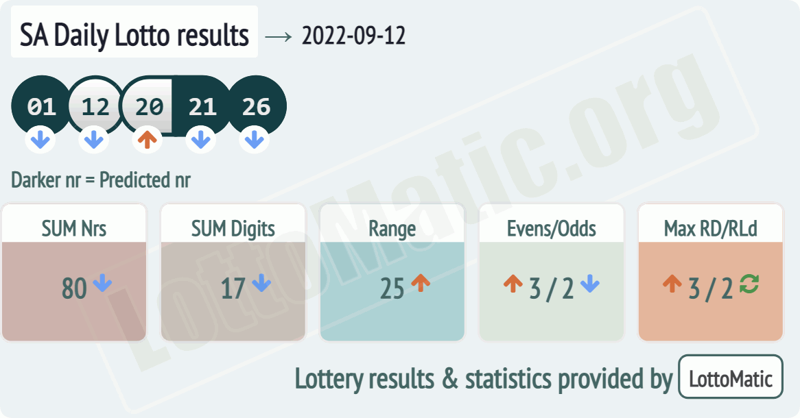 SA Daily Lotto results drawn on 2022-09-12