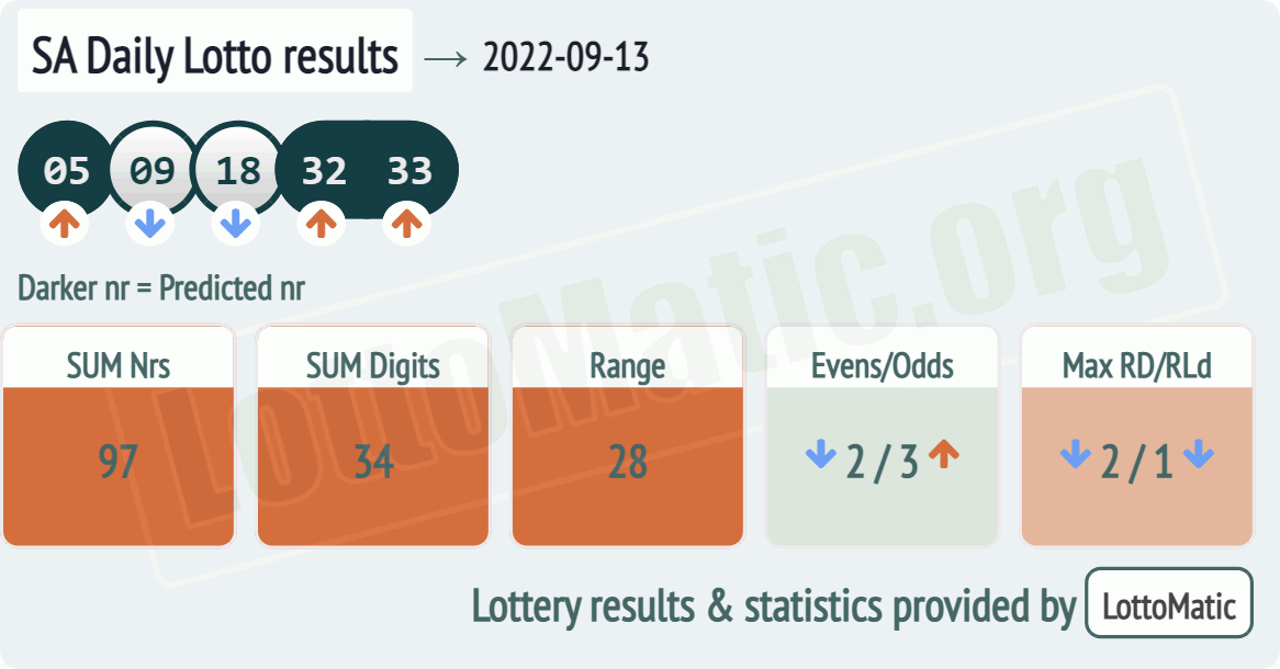 SA Daily Lotto results drawn on 2022-09-13