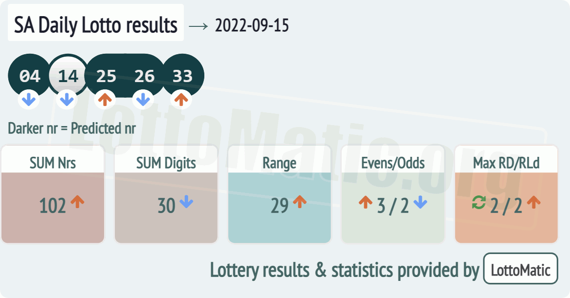 SA Daily Lotto results drawn on 2022-09-15