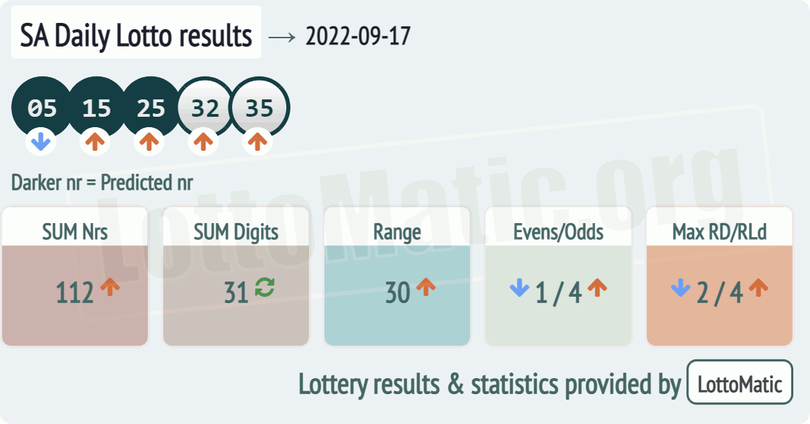 SA Daily Lotto results drawn on 2022-09-17