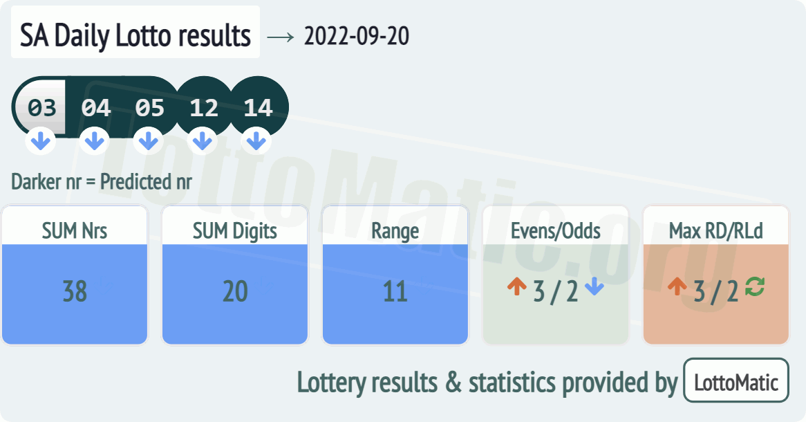 SA Daily Lotto results drawn on 2022-09-20