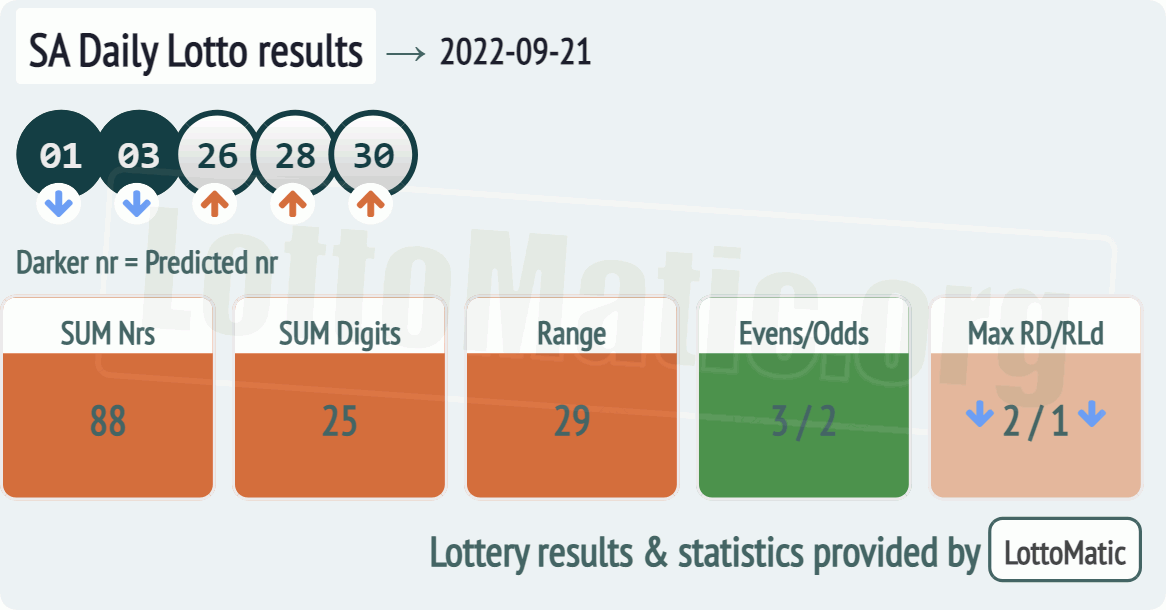 SA Daily Lotto results drawn on 2022-09-21