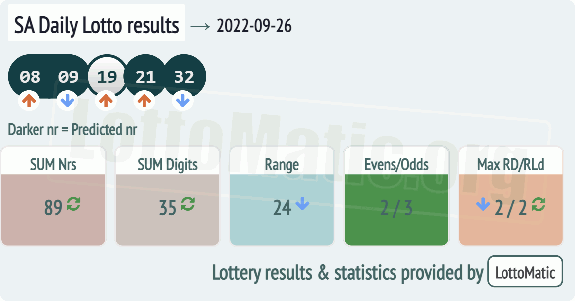 SA Daily Lotto results drawn on 2022-09-26