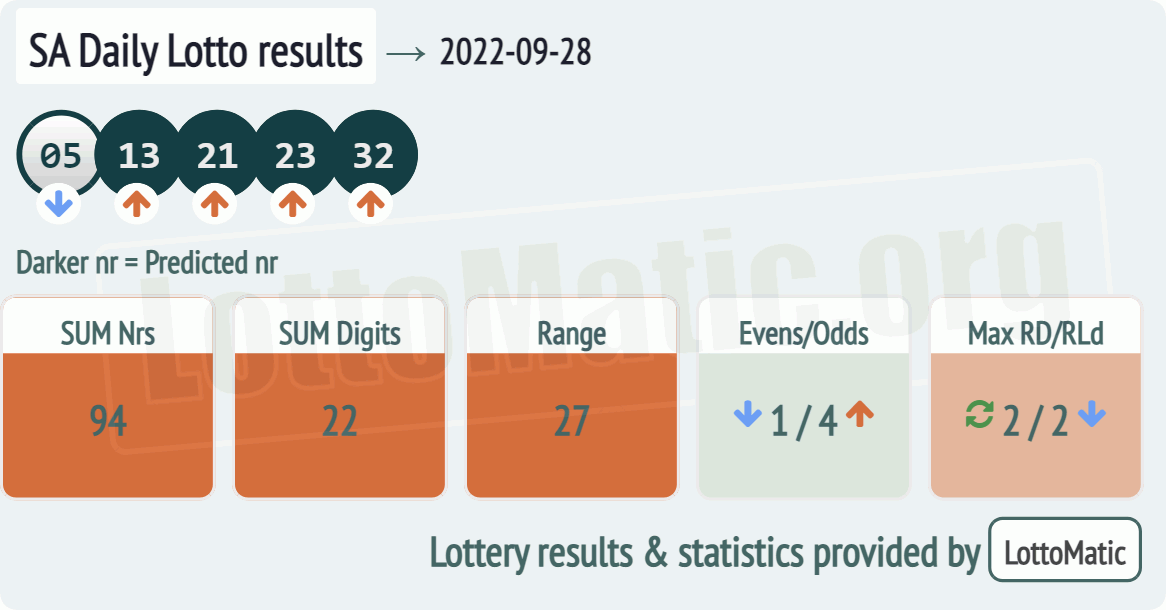 SA Daily Lotto results drawn on 2022-09-28