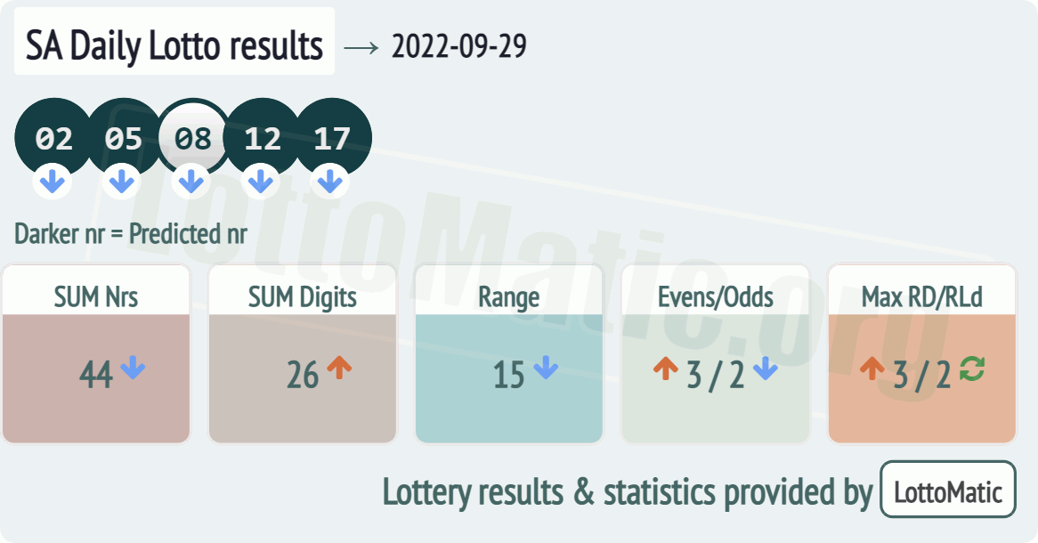 SA Daily Lotto results drawn on 2022-09-29