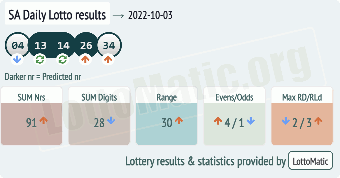 SA Daily Lotto results drawn on 2022-10-03