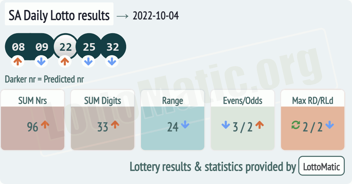 SA Daily Lotto results drawn on 2022-10-04