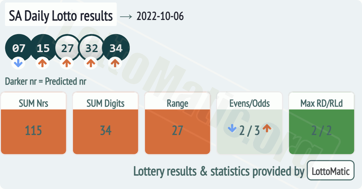 SA Daily Lotto results drawn on 2022-10-06