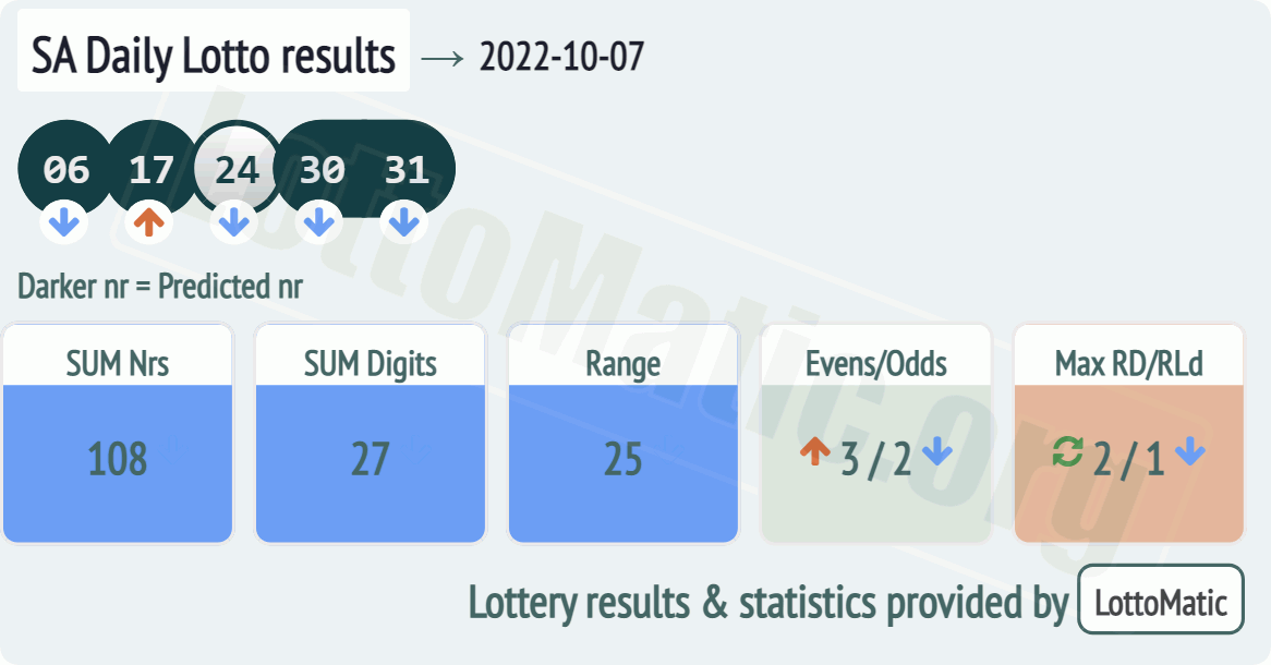 SA Daily Lotto results drawn on 2022-10-07