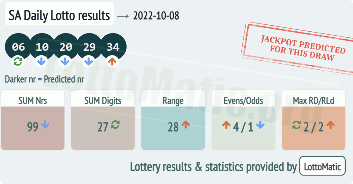 SA Daily Lotto results drawn on 2022-10-08