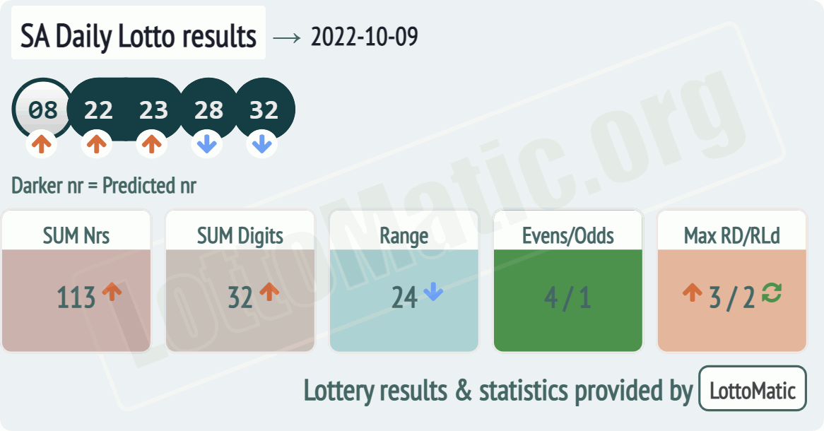 SA Daily Lotto results drawn on 2022-10-09